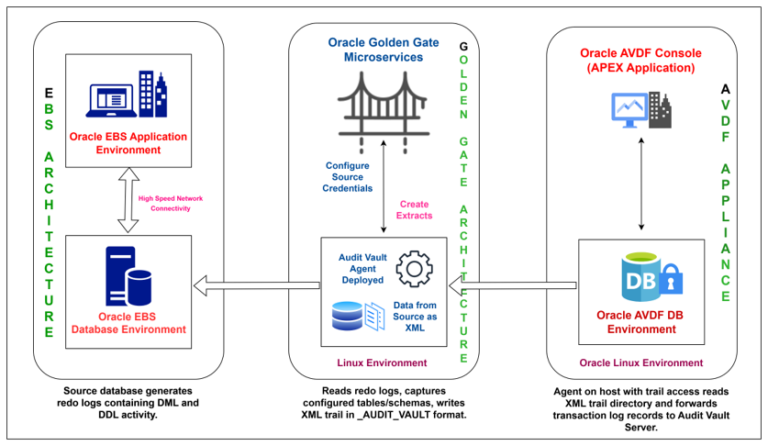 How To Implement Oracle Audit Vault Database Firewall (AVDF) - Part 2